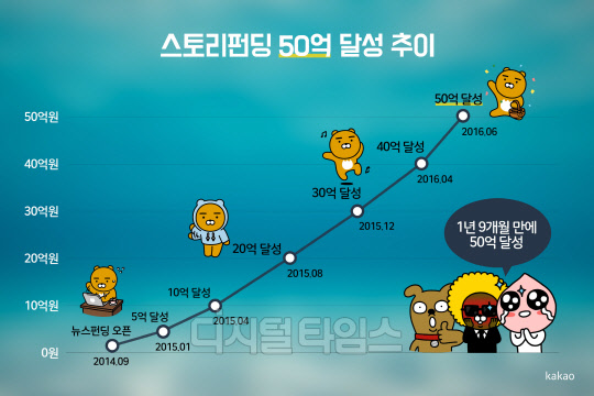 카카오의 콘텐츠 크라우드펀딩 서비스인 '스토리펀딩'이 2014년 9월 서비스를 시작 한 이후, 지난 6월30일 기준으로 누적 후원금 50억원을 돌파했다. <카카오 제공>